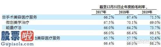 股市要闻速递：靠谱医疗美容组织沦为“盈利边缘人”