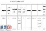 中国上市公司资讯：闻泰科技(600745)股权公司质押贷款股权650亿港元