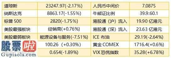 中国上市公司资讯网 腾讯股价强悍香港股市ADR指数下滑2