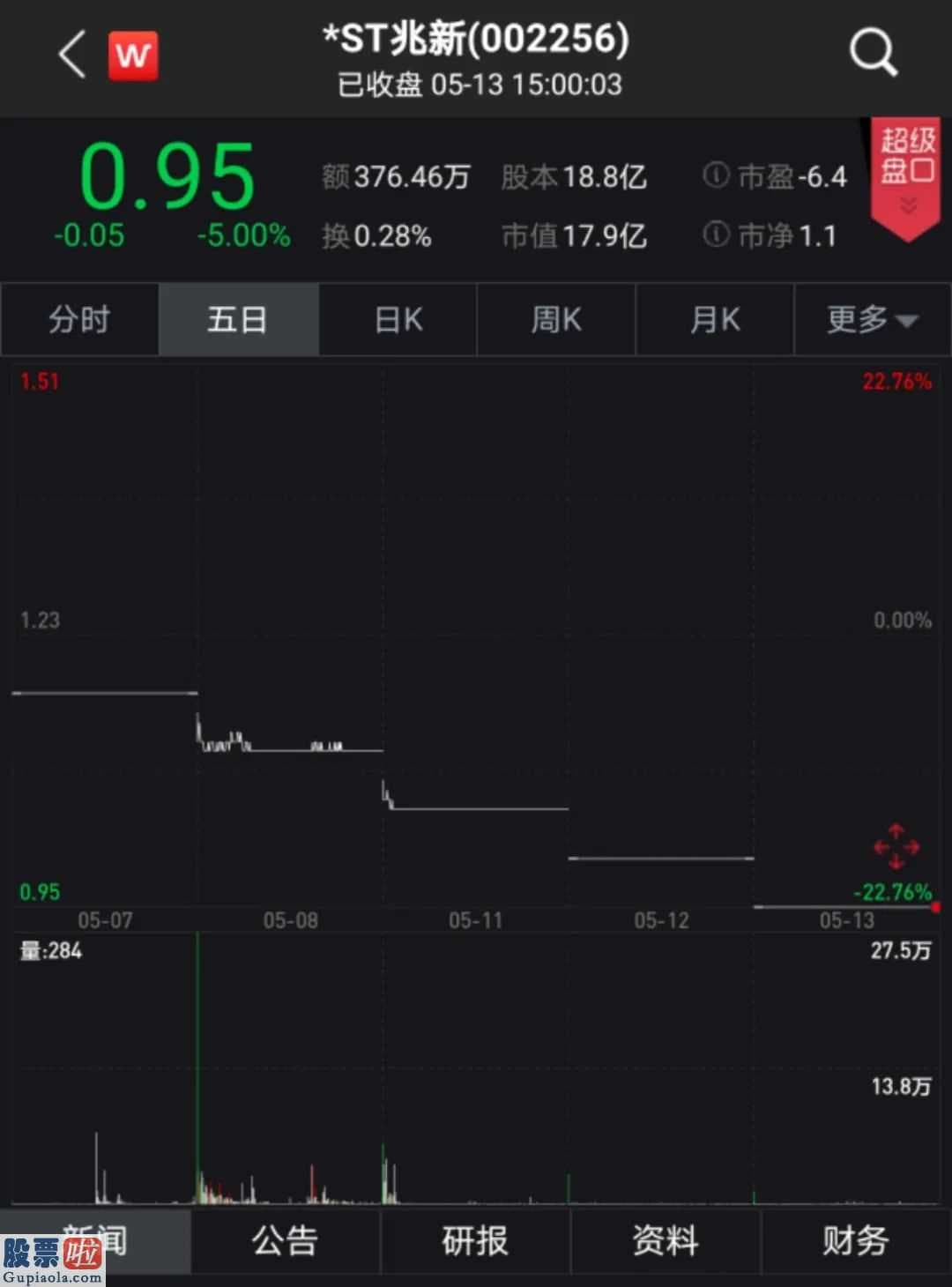 今日股市新闻 *ST兆新持续10股票跌停,初次跌穿1元“带帽”还不够