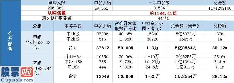 今日股市要闻：国际性配股认购151人认购倍数超出20倍