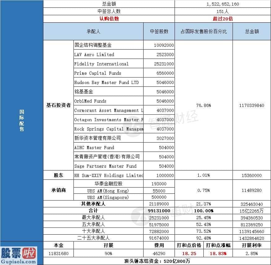 今日股市要闻：国际性配股认购151人认购倍数超出20倍