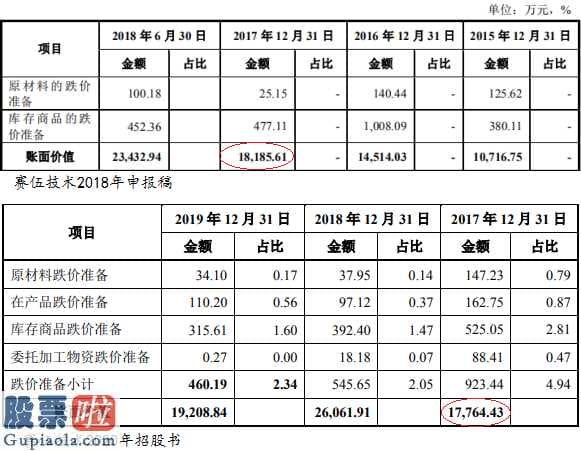 股票公司要闻-赛伍技术性开启股票涨停成交量6