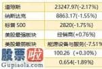 中国上市公司资讯网 腾讯股价强悍香港股市ADR指数下滑2