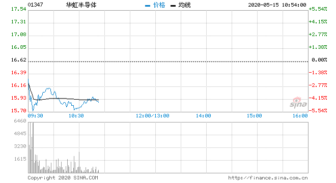 股市要闻速递 交银国际下降华虹半导体股价6