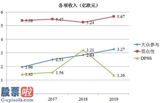 股票上市公司资讯 规律性抑制,DPSS收益降58%股票啦