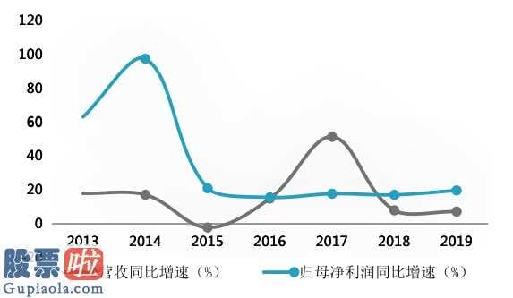 风机上市公司新闻：美的公司(000333)营业额和归母净利润同比增长率起伏很大