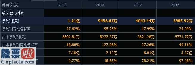 财经股市新闻哪个最好：创业板股票(159915)上市企业耐威科技(300456)公