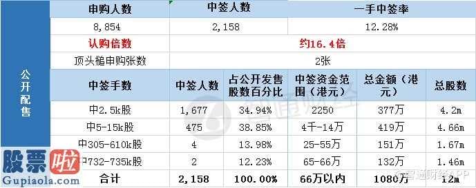 今日股市新闻：新加坡美食控投(08496)配股完毕