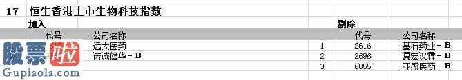 今日股市快报：恒生香港发售生物公司指数值产生变化