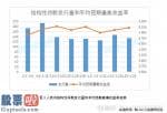 新兴产业率上市公司新闻：2020年结构性存款均值预估最大回报率上涨8BP