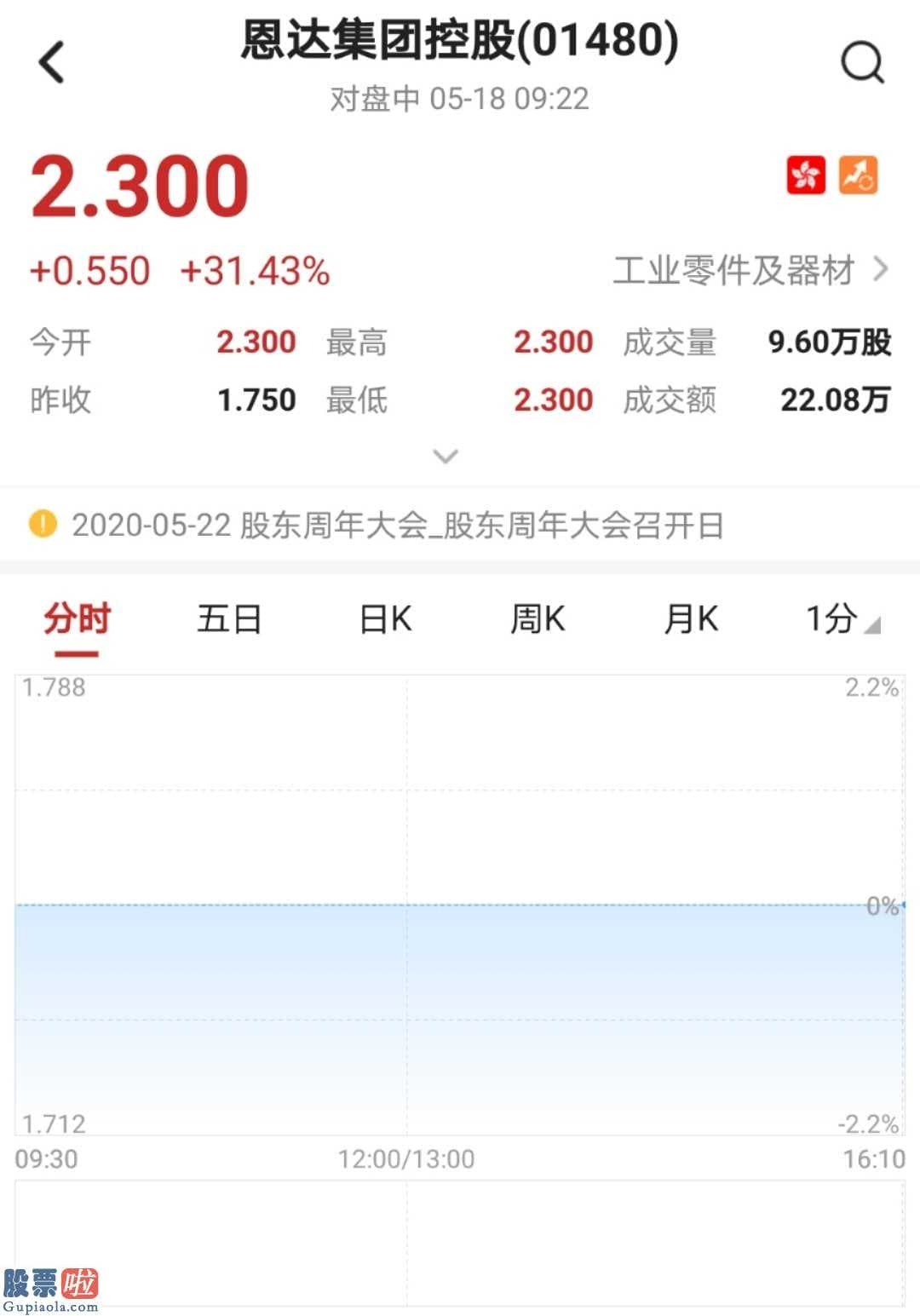 一分钟股市要闻：恩达控投(01480)新房开盘涨超31%提升全部移动平均线