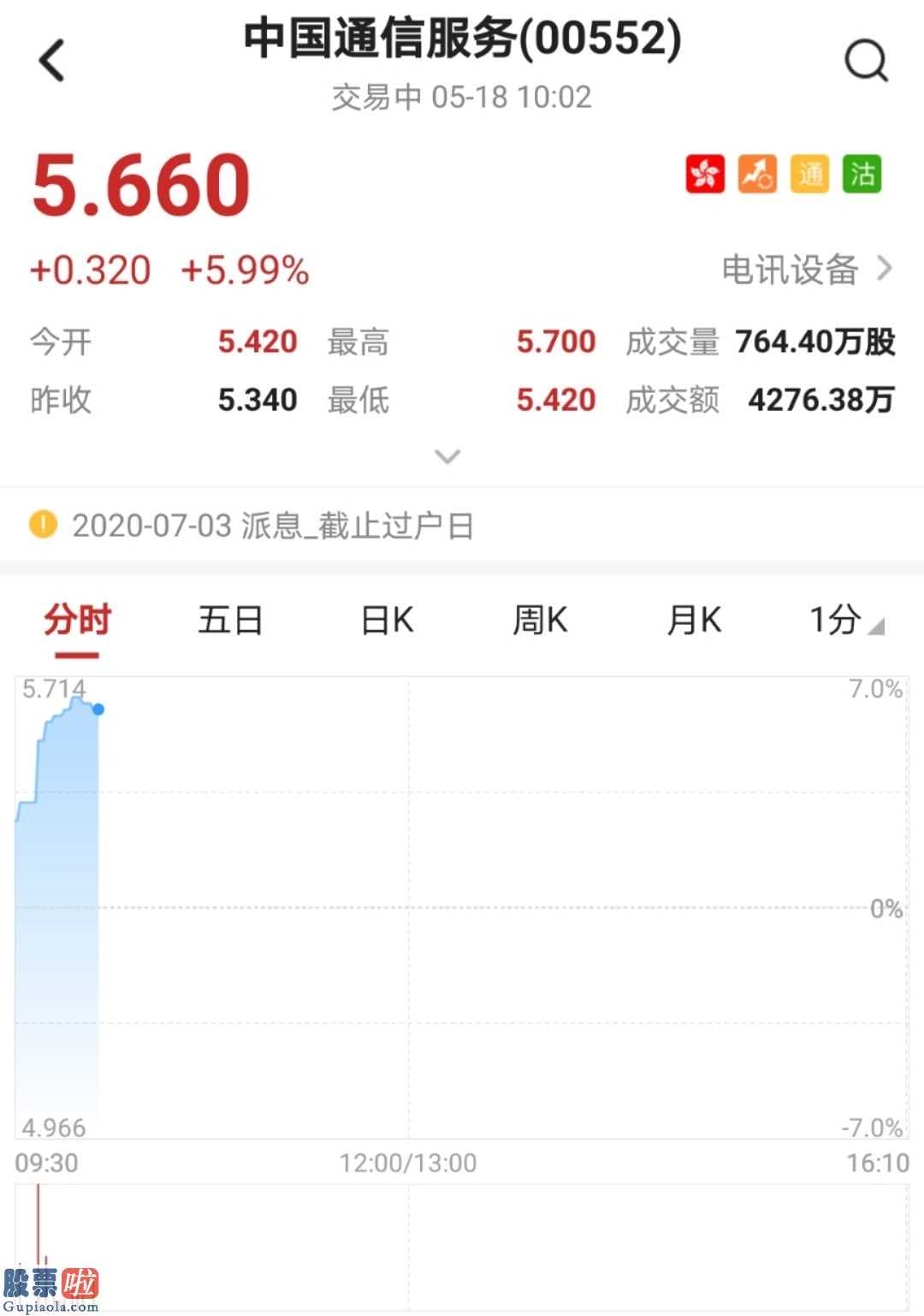 股票公司新闻 我国通信服务(00552)开盘涨超6%提升好几条移动平均线