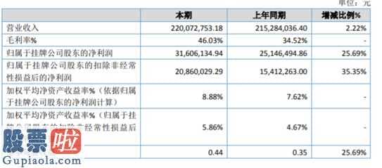 股市要闻关注-创远仪器设备总市值十亿今年研发费用占主营业务收入占比64.