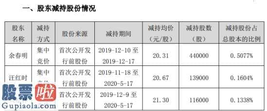 今日股市要闻解读 黄山胶囊(002817)高管增持TX约1411