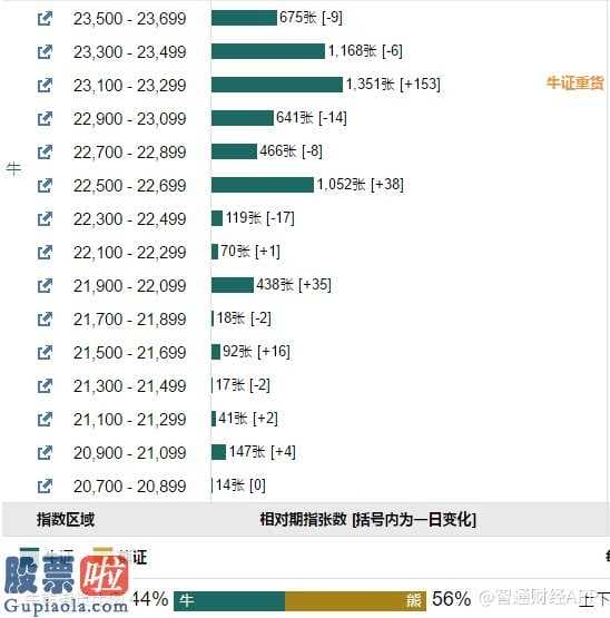 财经股市新闻 2月9日：恒生指数全新牛熊街货占比44:56