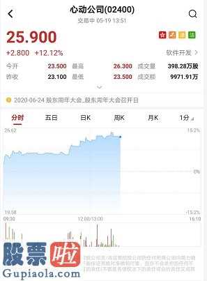 上市公司资讯_动心企业下午放量上升上涨幅度扩张逾12%