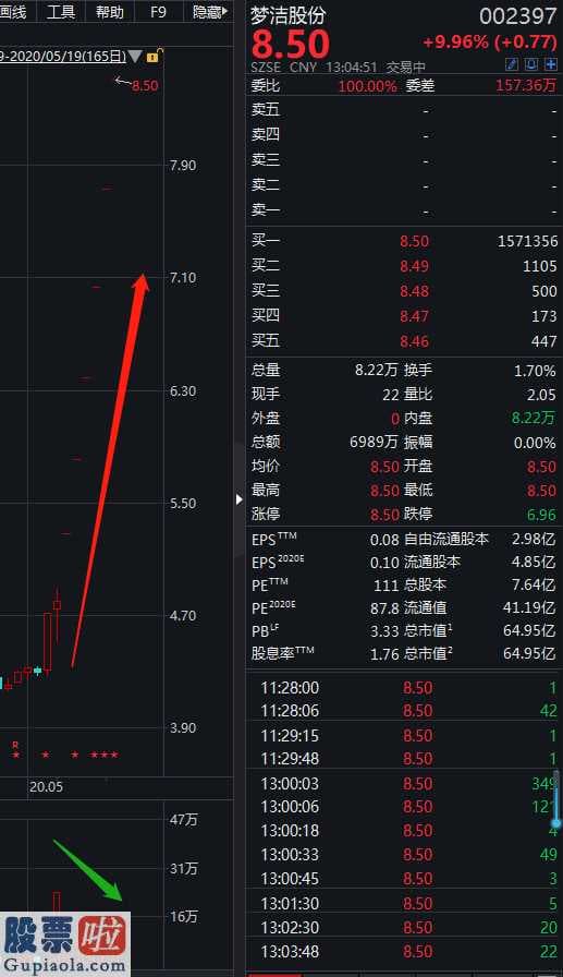 今天股市新闻 又见一字板!梦洁股份(002397)8天7板,连关心函也没法