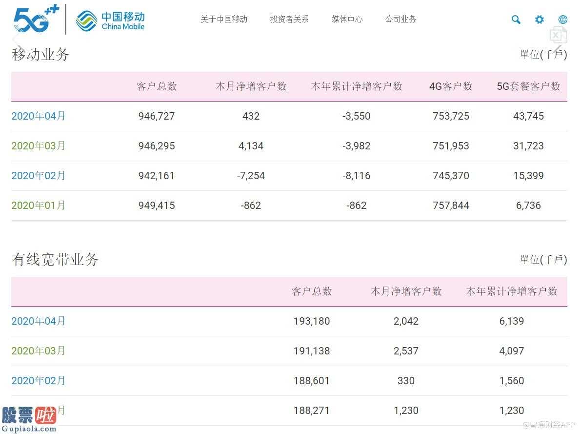 股市资讯-中国移动通信(00941)客户数量做到9