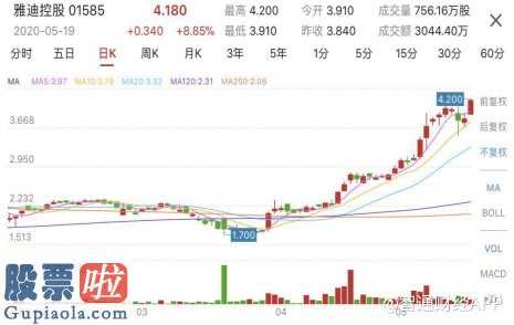 股票公司新闻公告早知道：雅迪股票价格迅速增涨总市值里程碑式提升120万人次