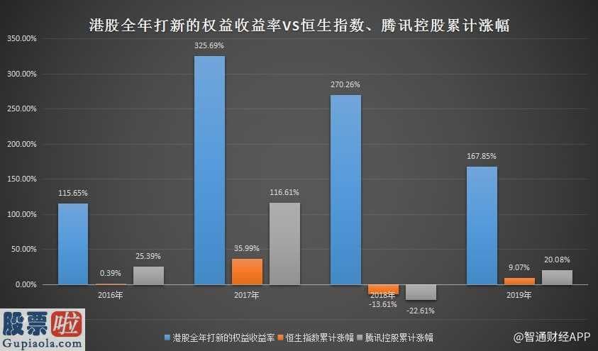 最近股市新闻头条新闻_香港股市IPO申购早已出现3只超量认购倍数超1000倍的新股