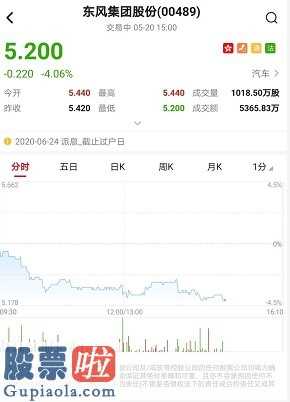 财经股市新闻：东风集团股权遭InvescoAsset高管增持112