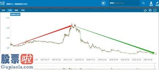 股票上市公司要闻 南旋控投(01982)股票价格单天疯涨超34%