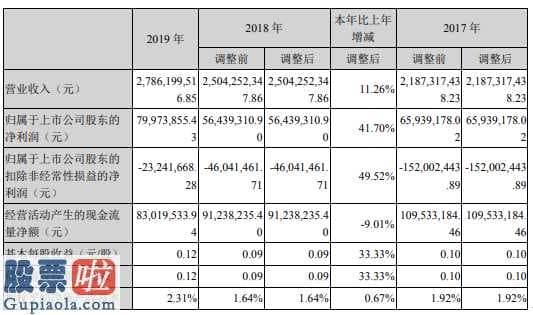 上市公司资讯网站_香雪制药(300147)今年完成主营业务收入2,786,19