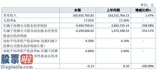 今日股市快报：壹豪高新科技今年完成主营业务收入165,935,765