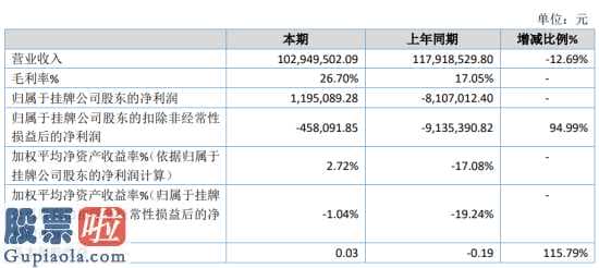 新兴产业率上市公司新闻-迅兴精密今年完成主营业务收入102,949,502