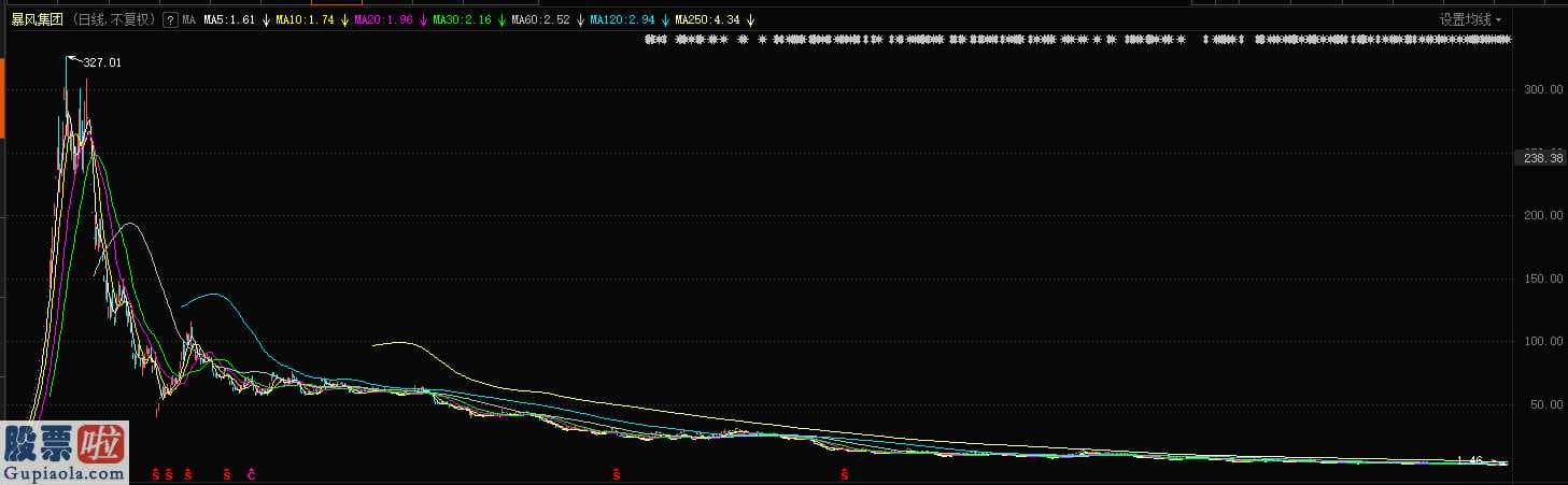 今日股市资讯：暴风科技(300431)总市值仅余五亿元股票价格跌至1