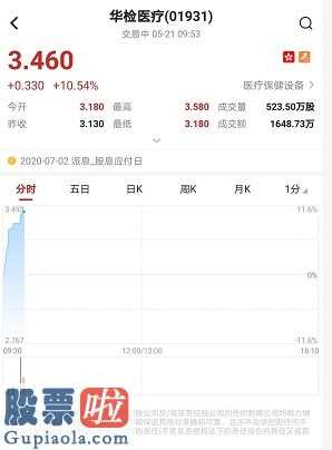 股市快报实盘大赛：华检医疗开盘急升逾10%成交量1648