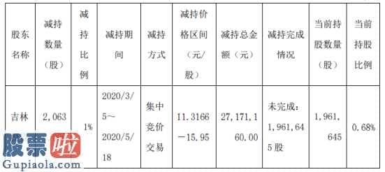 今日股市新闻 汇金通(603577)高管增持206