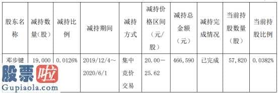 股市要闻关注：正川股份(603976)股东邓步键在上海交易所根据竞价交易方