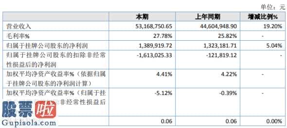 今日股市新闻直播-蓝典高新科技今年完成主营业务收入53,168,750