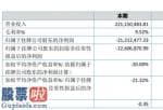 a股上市公司新闻 骆盈太阳能发电(832391)今年完成主营业务收入221,1