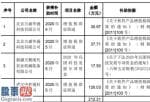 股票上市公司新闻-天鹅股份(603029)今年4-五月政府补贴212