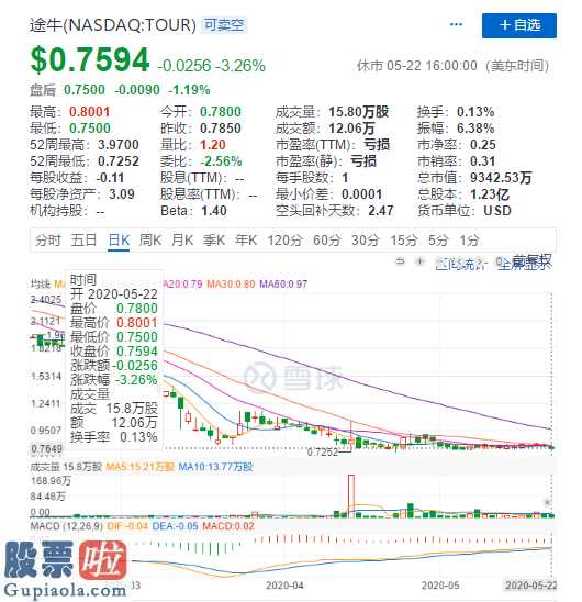 今日股市快报：肺炎疫情突击,股票价格下挫,途牛网彷在股票退市边沿!