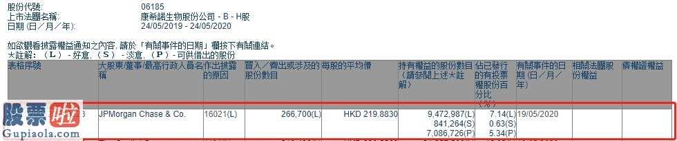 股市要闻：小摩加持康希诺生物-B26.67亿港元全新持仓占比为7