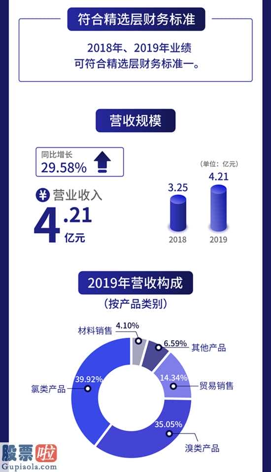 风机上市公司新闻：新三板自主创新层企业同成药业(837062)