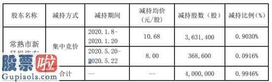 股票上市公司新闻 天际股份(002759)高管增持400万股股权降低0