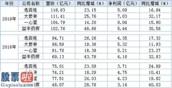 股市新闻网：A股四大发售连锁加盟药店历经近十年跑马圈地