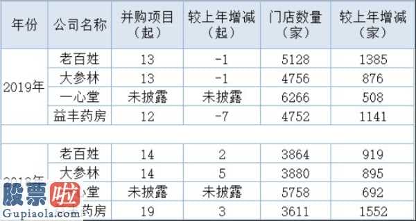 股市新闻网：A股四大发售连锁加盟药店历经近十年跑马圈地