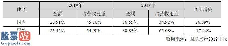 上市公司资讯第一平台-国联水产(300094)举办今年度销售业绩答疑会