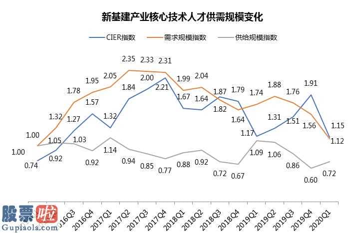 上市公司新闻在哪里看：新基建关键技术优秀人才向“大型厂”聚扰2020Q1均值招骋