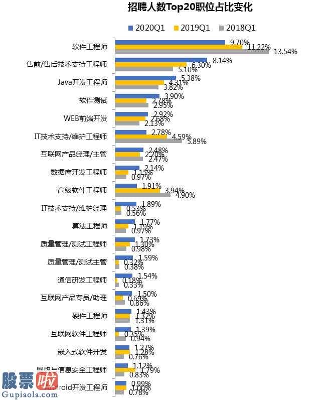 上市公司新闻在哪里看：新基建关键技术优秀人才向“大型厂”聚扰2020Q1均值招骋