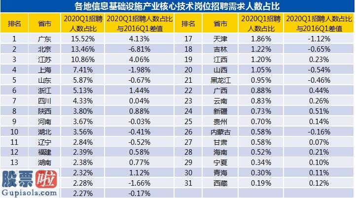 上市公司新闻在哪里看：新基建关键技术优秀人才向“大型厂”聚扰2020Q1均值招骋