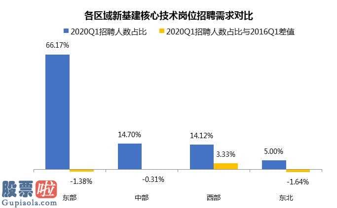 上市公司新闻在哪里看：新基建关键技术优秀人才向“大型厂”聚扰2020Q1均值招骋