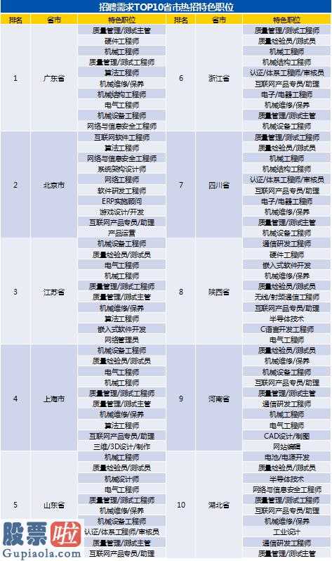 上市公司新闻在哪里看：新基建关键技术优秀人才向“大型厂”聚扰2020Q1均值招骋