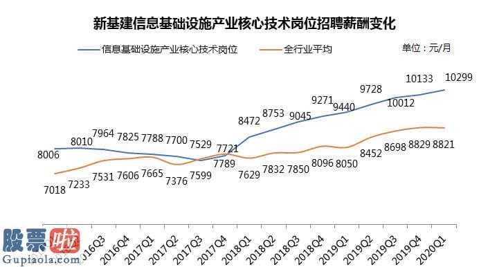 上市公司新闻在哪里看：新基建关键技术优秀人才向“大型厂”聚扰2020Q1均值招骋